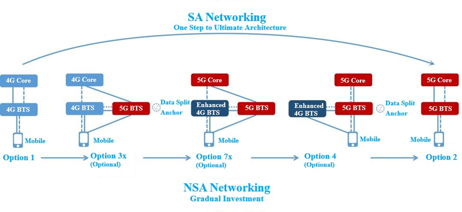 Mô hình triển khai 5G độc lập và thuần IPv6