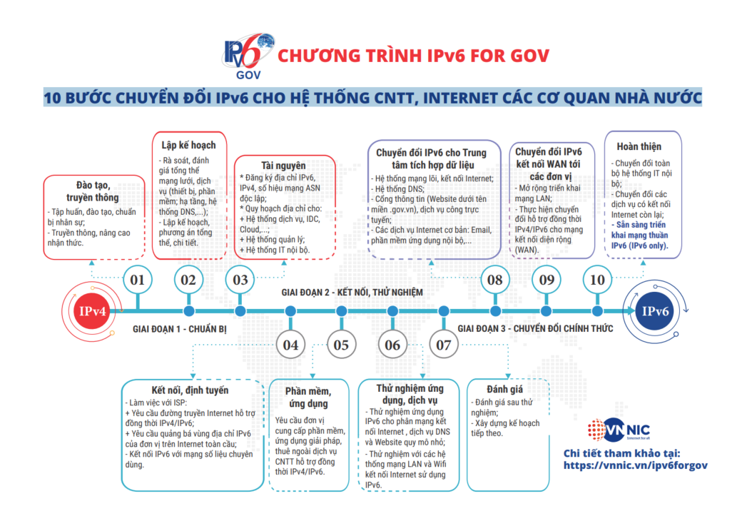 10 Bước chuyển đổi IPv6 cho hệ thống CNTT, Internet các cơ quan nhà nước