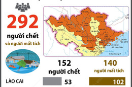 Trưa 11/9: 292 người chết, mất tích do bão số 3 và mưa lũ